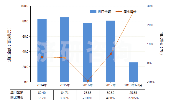 2014-2018年3月中國(guó)擠出吹塑機(jī)(HS84773010)進(jìn)口總額及增速統(tǒng)計(jì)